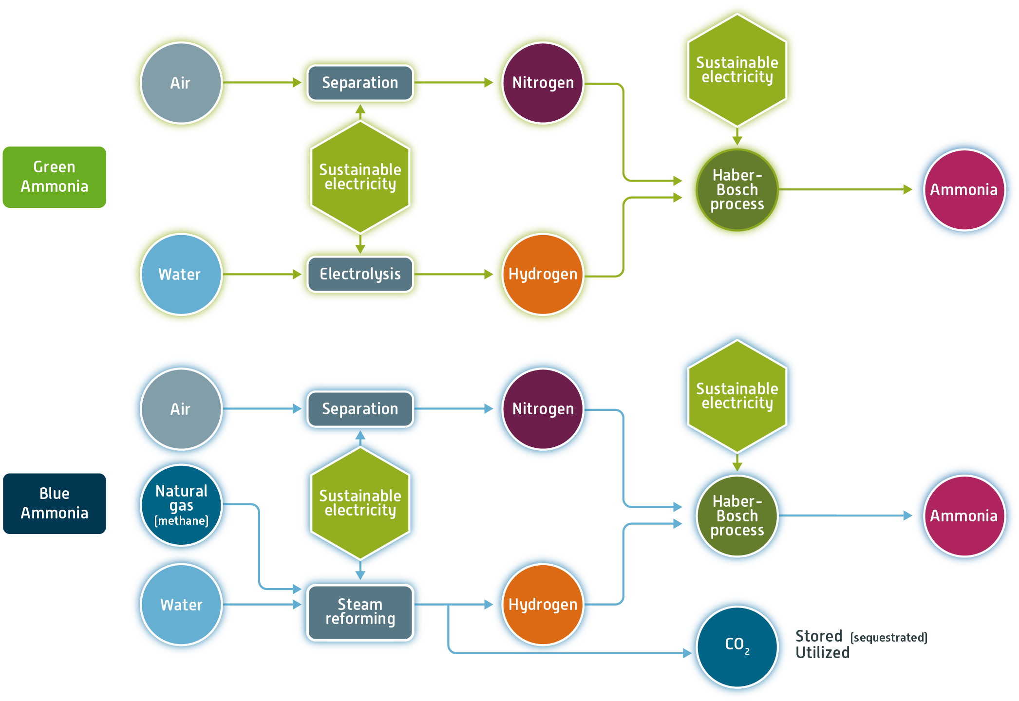 Ammonia production diagram